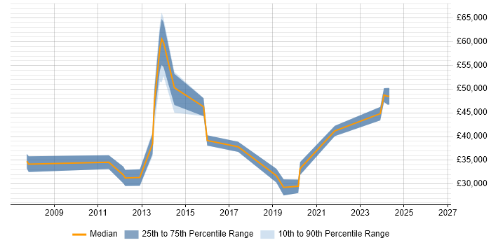 Salary distribution trend for jobs in Glasgow citing Debian