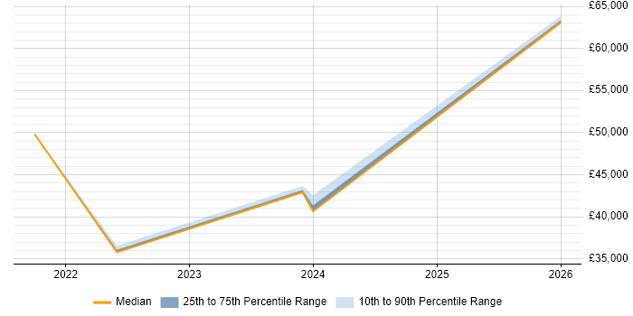 Salary distribution trend for jobs in Glasgow citing Decarbonisation