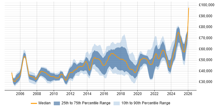 Salary distribution trend for jobs in Glasgow citing Decision-Making