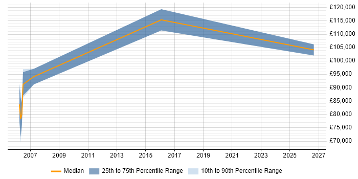 Salary distribution trend for Delivery Director job vacancies in Glasgow
