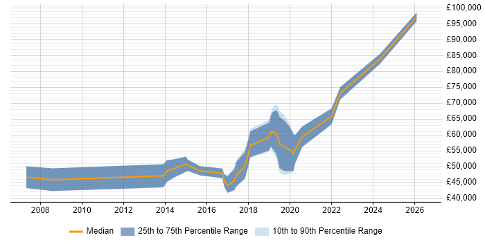 Salary distribution trend for jobs in Glasgow citing Dependency Management
