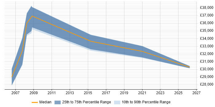 Salary distribution trend for Deployment Analyst job vacancies in Glasgow