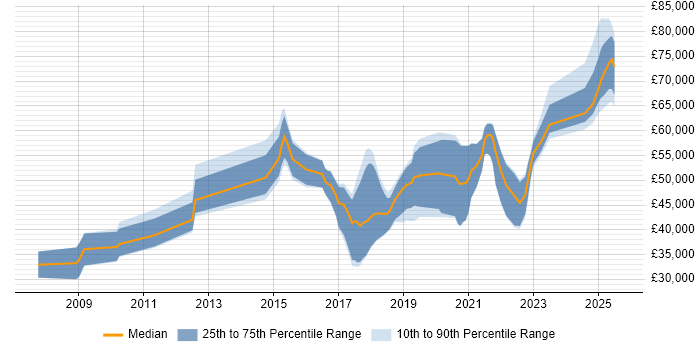 Salary distribution trend for jobs in Glasgow citing Deployment Automation Salary distribution trend for jobs in Glasgow citing Deployment Automation