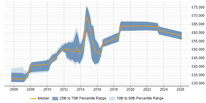 Salary distribution trend for jobs in Glasgow citing Derivative