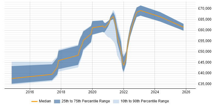 Salary distribution trend for jobs in Glasgow citing Design Thinking