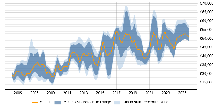 Salary distribution trend for Designer job vacancies in Glasgow