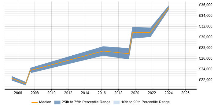 Salary distribution trend for Deskside Support job vacancies in Glasgow