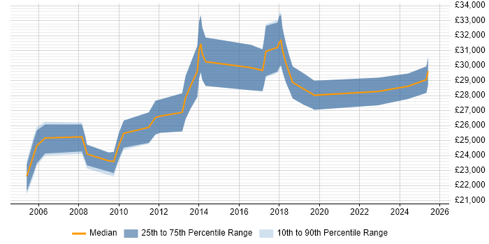 Salary distribution trend for Desktop Support Engineer job vacancies in Glasgow