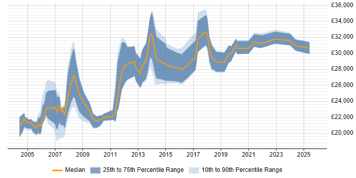 Salary distribution trend for Desktop Support job vacancies in Glasgow