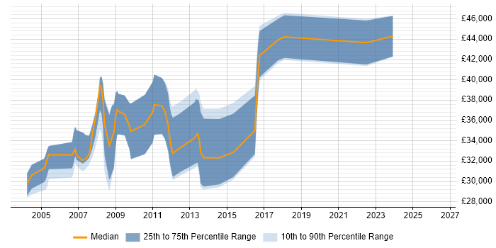 Salary distribution trend for Developer Analyst job vacancies in Glasgow