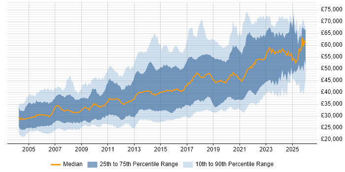 Salary distribution trend for Developer job vacancies in Glasgow