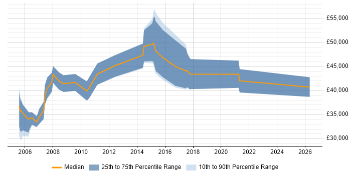 Salary distribution trend for Development Consultant job vacancies in Glasgow