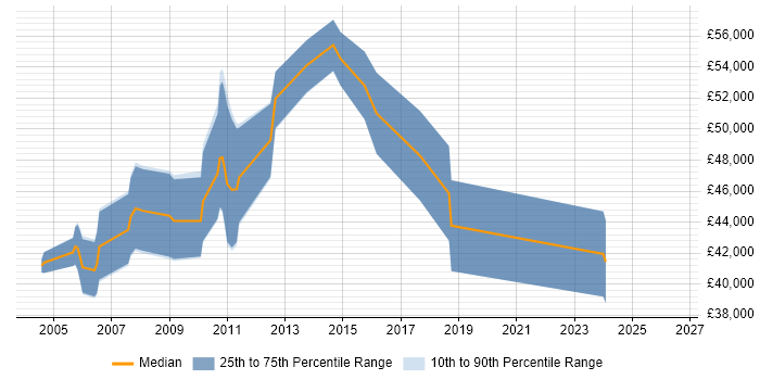 Salary distribution trend for Development Project Manager job vacancies in Glasgow