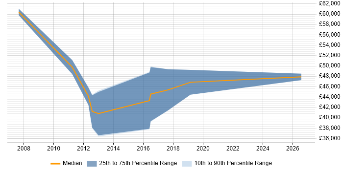 Salary distribution trend for Development Specialist job vacancies in Glasgow