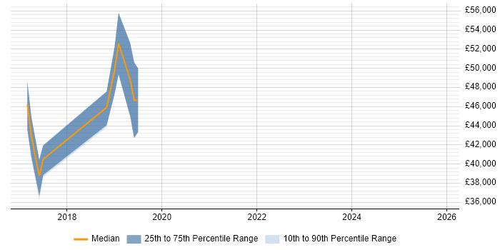 Salary distribution trend for DevOps Developer job vacancies in Glasgow