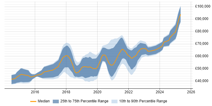 Salary distribution trend for DevOps Engineer job vacancies in Glasgow