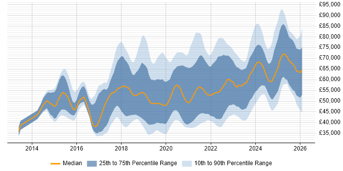 Salary distribution trend for jobs in Glasgow citing DevOps
