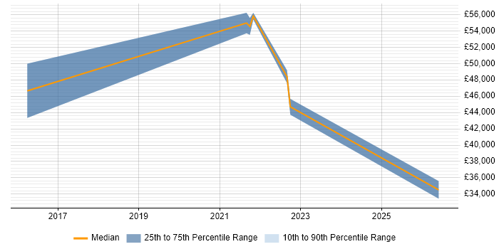 Salary distribution trend for jobs in Glasgow citing Digital Analytics