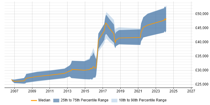 Salary distribution trend for Digital Designer job vacancies in Glasgow