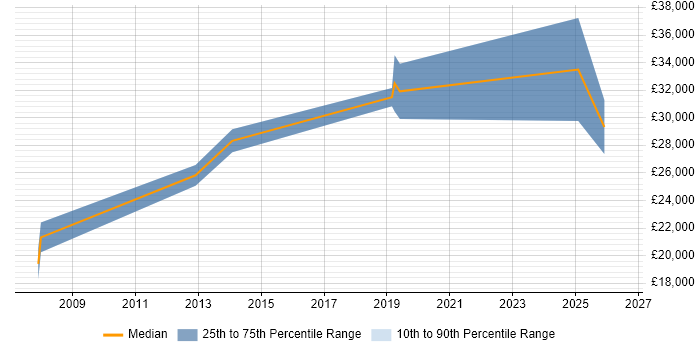 Salary distribution trend for Digital Executive job vacancies in Glasgow