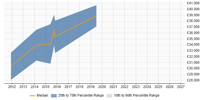 Salary distribution trend for Digital Marketing Manager job vacancies in Glasgow