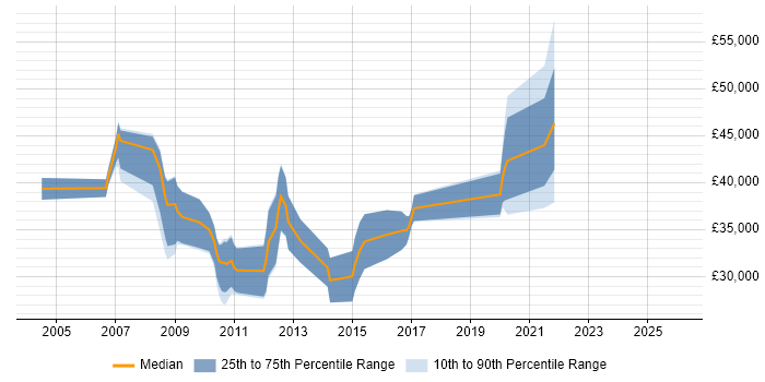 Salary distribution trend for jobs in Glasgow citing Digital Media