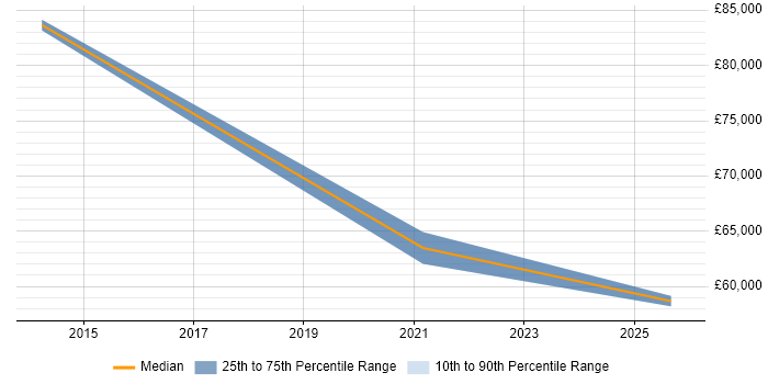 Salary distribution trend for jobs in Glasgow citing Digital Optimization