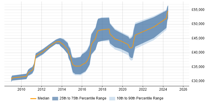 Salary distribution trend for Digital Project Manager job vacancies in Glasgow