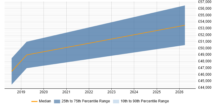 Salary distribution trend for Digital Transformation Manager job vacancies in Glasgow