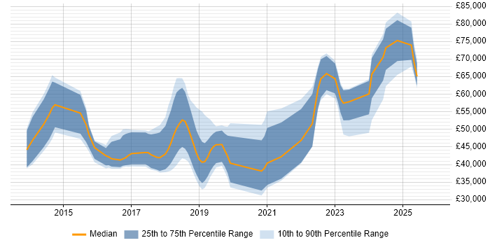 Salary distribution trend for jobs in Glasgow citing Digital Transformation Programme