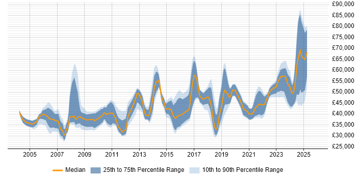 Salary distribution trend for jobs in Glasgow citing Disaster Recovery