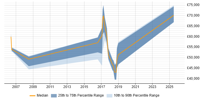 Salary distribution trend for jobs in Glasgow citing Distributed Architecture