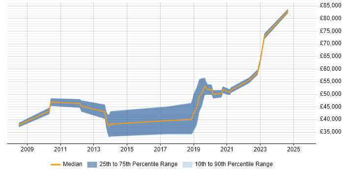 Salary distribution trend for jobs in Glasgow citing Distributed Computing Salary distribution trend for jobs in Glasgow citing Distributed Computing