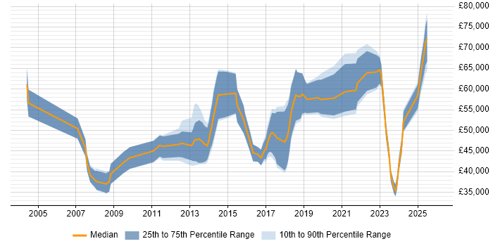 Salary distribution trend for jobs in Glasgow citing Distributed Systems