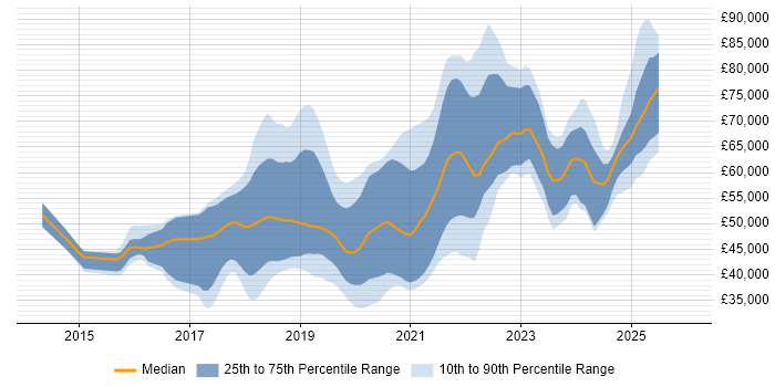 Salary distribution trend for jobs in Glasgow citing Docker