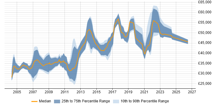 Salary distribution trend for jobs in Glasgow citing Documentation Skills
