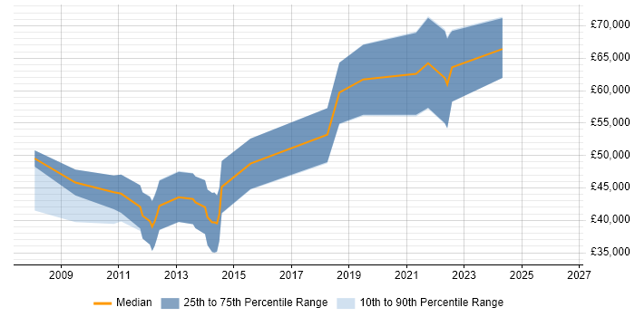 Salary distribution trend for jobs in Glasgow citing Domain-Driven Design