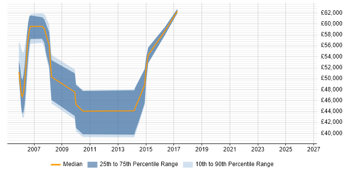Salary distribution trend for .NET Architect job vacancies in Glasgow