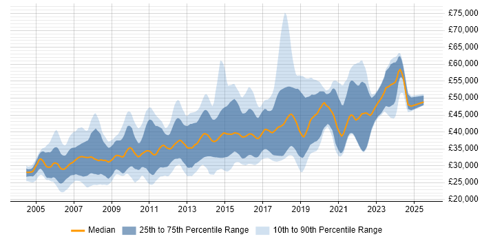 Salary distribution trend for .NET Developer job vacancies in Glasgow