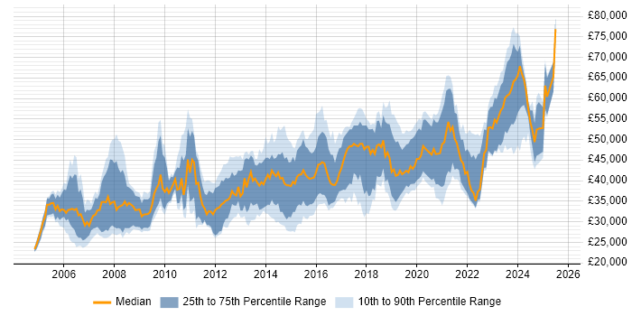 Salary distribution trend for jobs in Glasgow citing .NET Framework