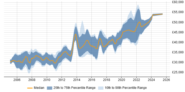 Salary distribution trend for .NET Software Developer job vacancies in Glasgow