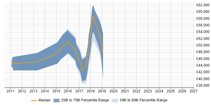 Salary distribution trend for jobs in Glasgow citing Drools