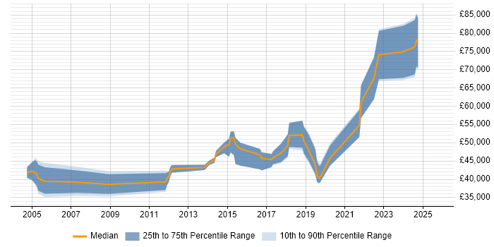 Salary distribution trend for jobs in Glasgow citing Due Diligence