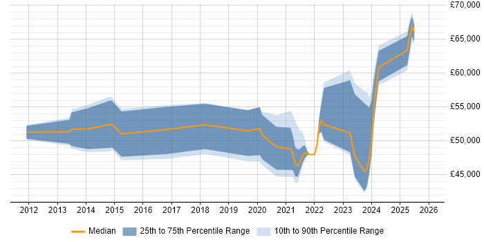 Salary distribution trend for jobs in Glasgow citing DV Cleared