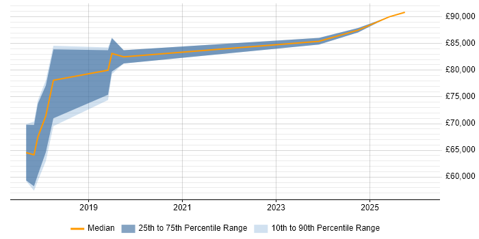 Salary distribution trend for Dynamics 365 Architect job vacancies in Glasgow