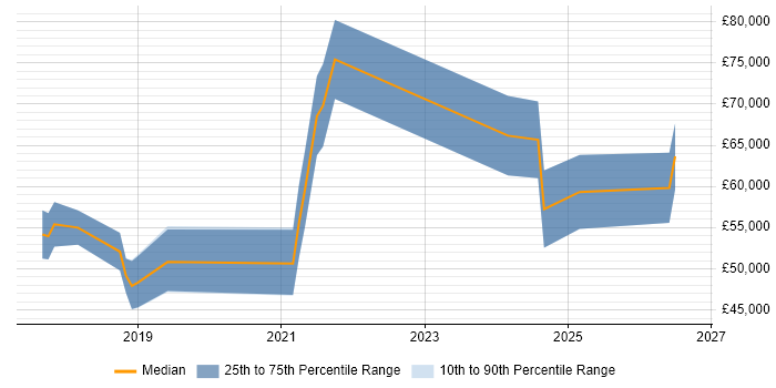 Salary distribution trend for Dynamics 365 Developer job vacancies in Glasgow