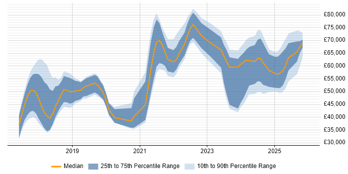 Salary distribution trend for jobs in Glasgow citing Dynamics 365
