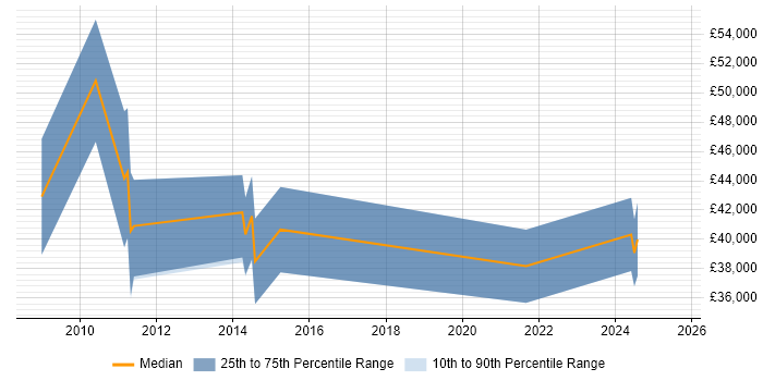 Salary distribution trend for jobs in Glasgow citing E-Discovery Salary distribution trend for jobs in Glasgow citing E-Discovery