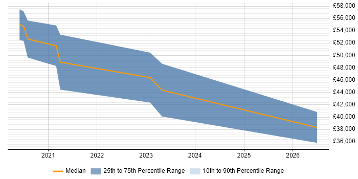 Salary distribution trend for jobs in Glasgow citing Edge Computing