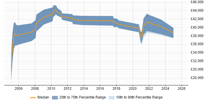 Salary distribution trend for jobs in Glasgow citing EDI